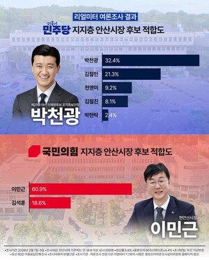 박천광, 안산시장 민주당 지지층 적합도 1위 - 뉴스 썸네일 이미지