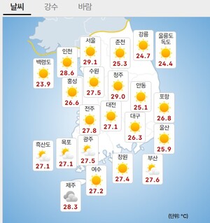 [오늘날씨] ‘체감 35도 이상’ 전국이 찜통... 서울 38도 ‘불가마 더위’