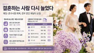 [유통 View] 혼인 3년째 8%↑...예물 40%·킹침대 79% '쑥' - 뉴스 썸네일 이미지