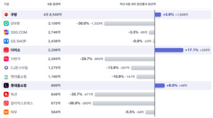 추석 끼고도 9월 결제 감소... 온라인쇼핑 '쿠팡 쏠림' 심해졌다 - 뉴스 썸네일 이미지